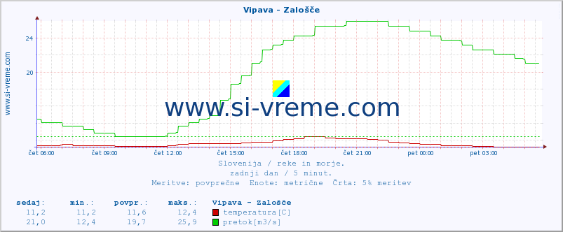 POVPREČJE :: Vipava - Zalošče :: temperatura | pretok | višina :: zadnji dan / 5 minut.