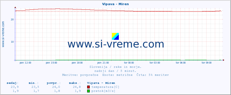 POVPREČJE :: Vipava - Miren :: temperatura | pretok | višina :: zadnji dan / 5 minut.