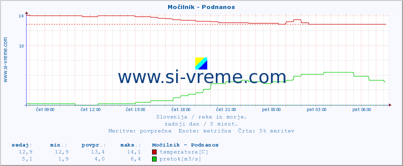 POVPREČJE :: Močilnik - Podnanos :: temperatura | pretok | višina :: zadnji dan / 5 minut.