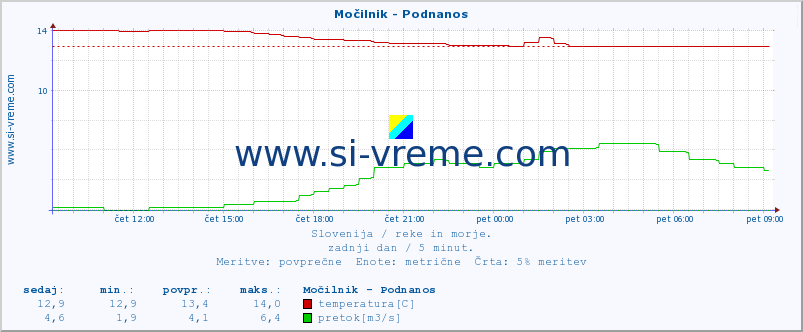 POVPREČJE :: Močilnik - Podnanos :: temperatura | pretok | višina :: zadnji dan / 5 minut.