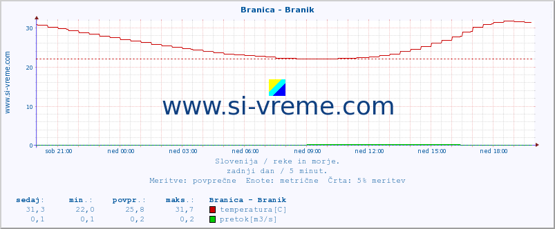 POVPREČJE :: Branica - Branik :: temperatura | pretok | višina :: zadnji dan / 5 minut.