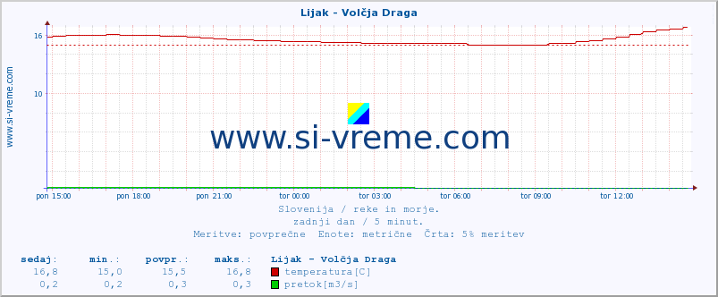 POVPREČJE :: Lijak - Volčja Draga :: temperatura | pretok | višina :: zadnji dan / 5 minut.