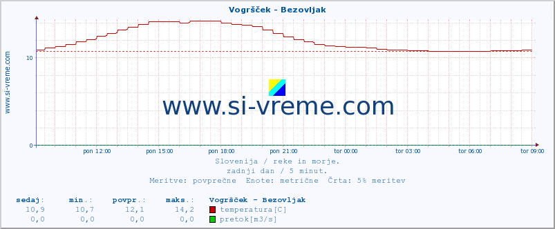 POVPREČJE :: Vogršček - Bezovljak :: temperatura | pretok | višina :: zadnji dan / 5 minut.