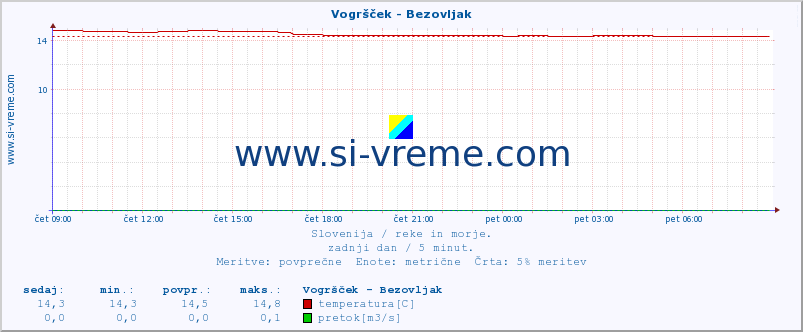 POVPREČJE :: Vogršček - Bezovljak :: temperatura | pretok | višina :: zadnji dan / 5 minut.