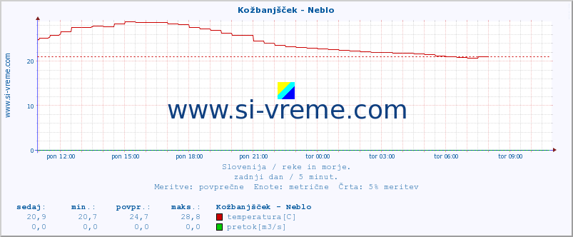 POVPREČJE :: Kožbanjšček - Neblo :: temperatura | pretok | višina :: zadnji dan / 5 minut.