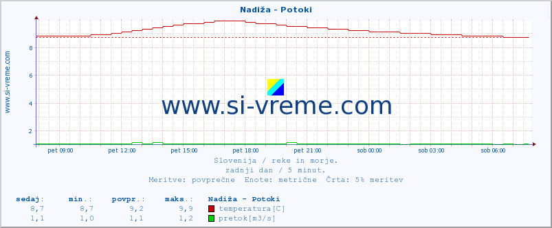 POVPREČJE :: Nadiža - Potoki :: temperatura | pretok | višina :: zadnji dan / 5 minut.