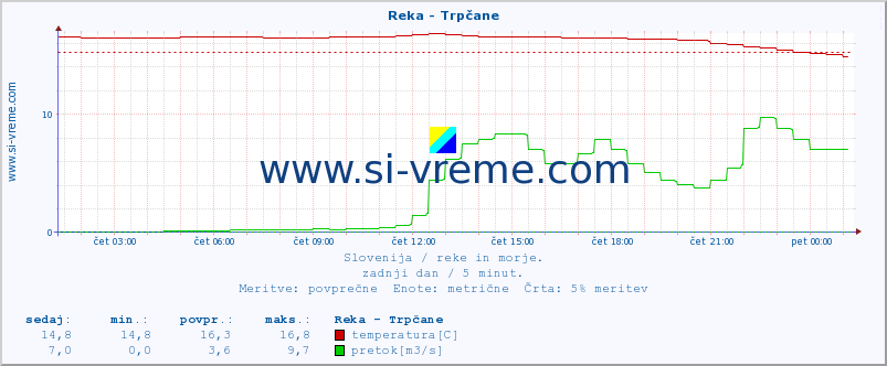 POVPREČJE :: Reka - Trpčane :: temperatura | pretok | višina :: zadnji dan / 5 minut.