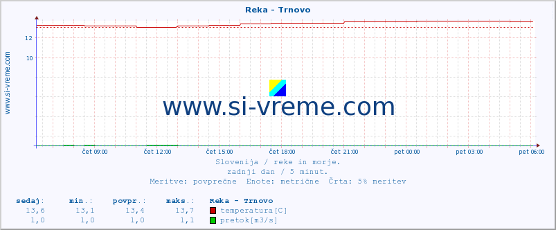 POVPREČJE :: Reka - Trnovo :: temperatura | pretok | višina :: zadnji dan / 5 minut.