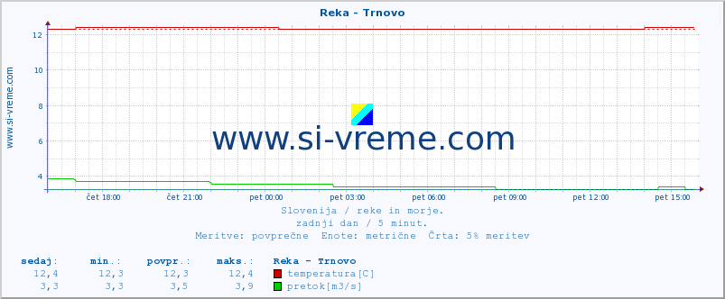 POVPREČJE :: Reka - Trnovo :: temperatura | pretok | višina :: zadnji dan / 5 minut.