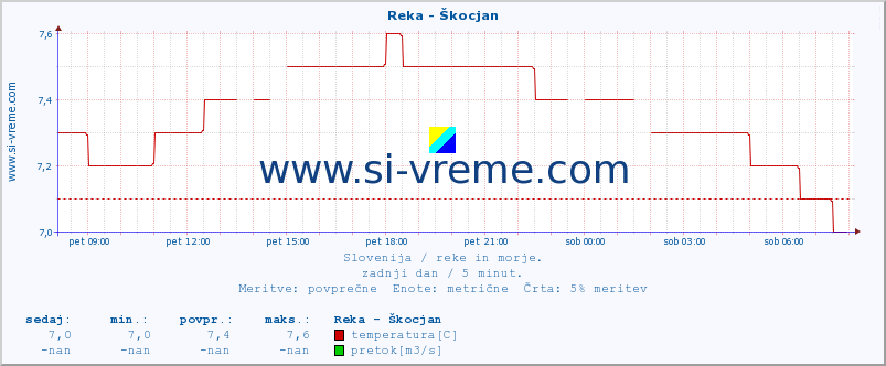 POVPREČJE :: Reka - Škocjan :: temperatura | pretok | višina :: zadnji dan / 5 minut.