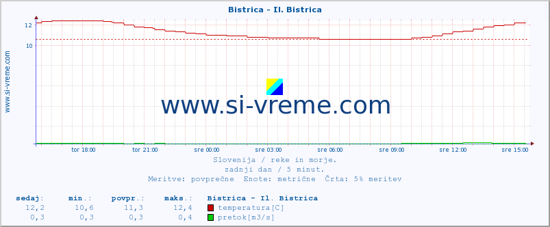 POVPREČJE :: Bistrica - Il. Bistrica :: temperatura | pretok | višina :: zadnji dan / 5 minut.