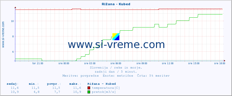 POVPREČJE :: Rižana - Kubed :: temperatura | pretok | višina :: zadnji dan / 5 minut.