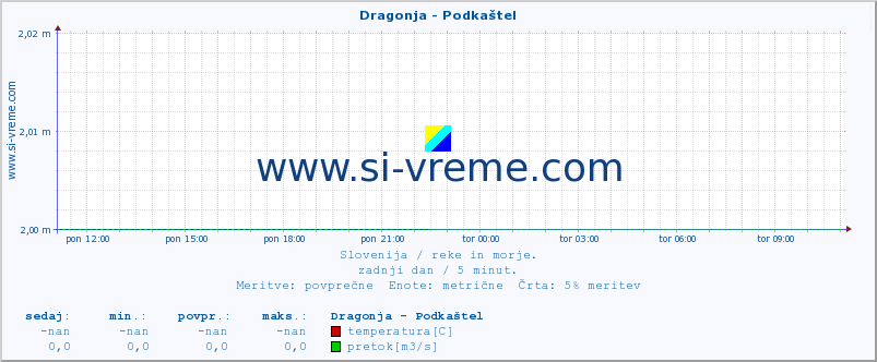 POVPREČJE :: Dragonja - Podkaštel :: temperatura | pretok | višina :: zadnji dan / 5 minut.