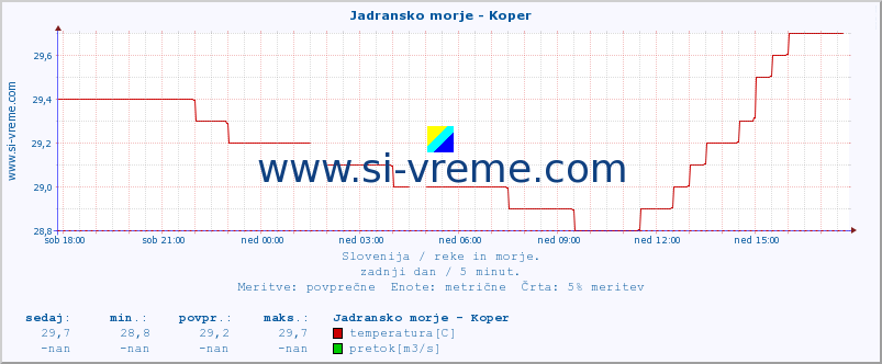 POVPREČJE :: Jadransko morje - Koper :: temperatura | pretok | višina :: zadnji dan / 5 minut.