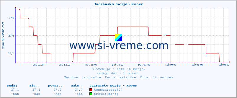 POVPREČJE :: Jadransko morje - Koper :: temperatura | pretok | višina :: zadnji dan / 5 minut.