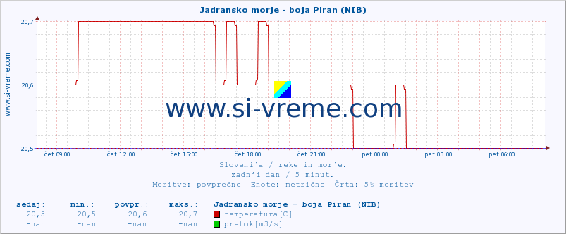 POVPREČJE :: Jadransko morje - boja Piran (NIB) :: temperatura | pretok | višina :: zadnji dan / 5 minut.