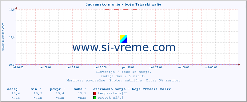 POVPREČJE :: Jadransko morje - boja Tržaski zaliv :: temperatura | pretok | višina :: zadnji dan / 5 minut.