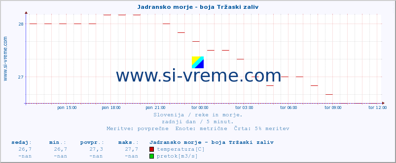 POVPREČJE :: Jadransko morje - boja Tržaski zaliv :: temperatura | pretok | višina :: zadnji dan / 5 minut.