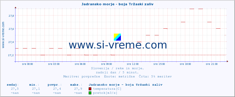 POVPREČJE :: Jadransko morje - boja Tržaski zaliv :: temperatura | pretok | višina :: zadnji dan / 5 minut.