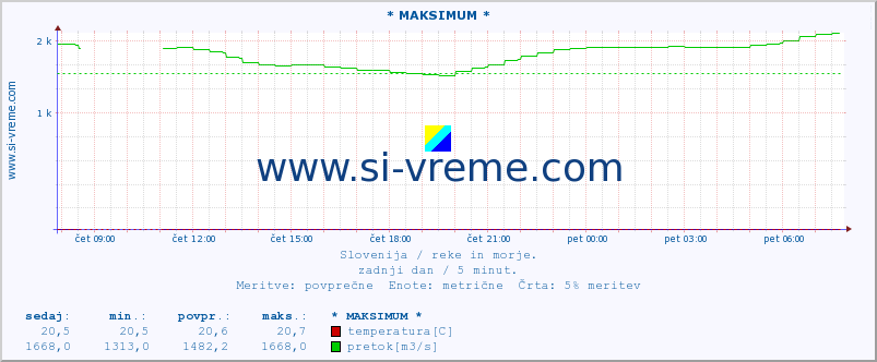 POVPREČJE :: * MAKSIMUM * :: temperatura | pretok | višina :: zadnji dan / 5 minut.