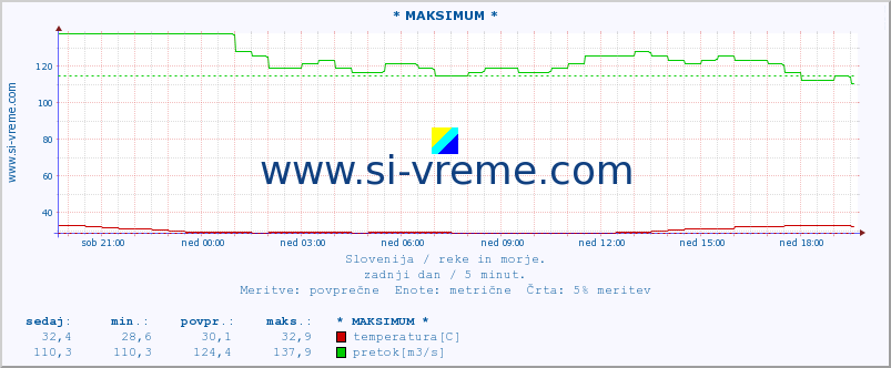 POVPREČJE :: * MAKSIMUM * :: temperatura | pretok | višina :: zadnji dan / 5 minut.