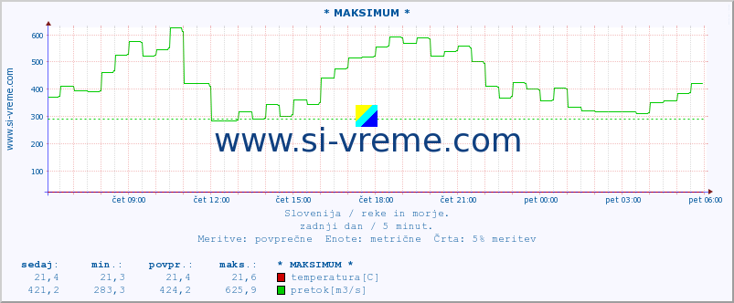 POVPREČJE :: * MAKSIMUM * :: temperatura | pretok | višina :: zadnji dan / 5 minut.