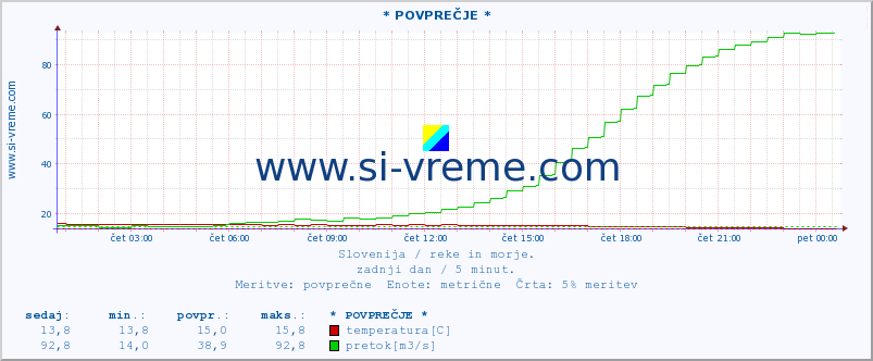 POVPREČJE :: * POVPREČJE * :: temperatura | pretok | višina :: zadnji dan / 5 minut.