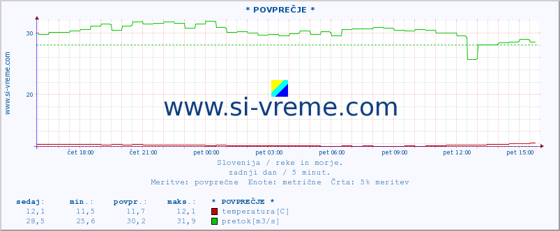 POVPREČJE :: * POVPREČJE * :: temperatura | pretok | višina :: zadnji dan / 5 minut.