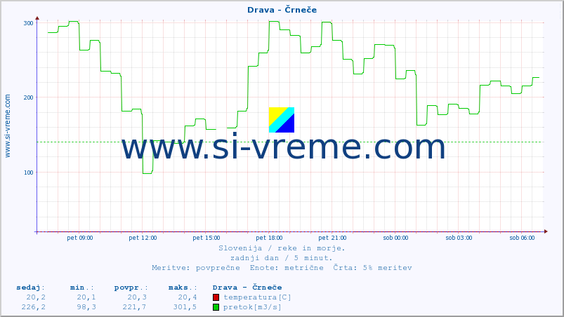 POVPREČJE :: Drava - Črneče :: temperatura | pretok | višina :: zadnji dan / 5 minut.