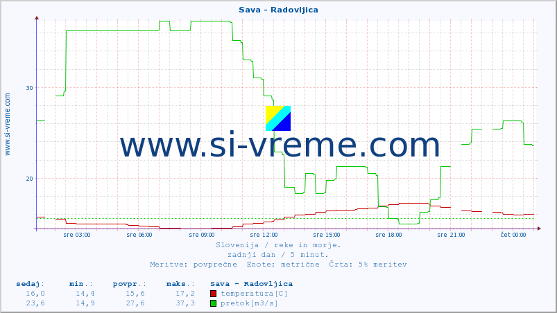 POVPREČJE :: Sava - Radovljica :: temperatura | pretok | višina :: zadnji dan / 5 minut.