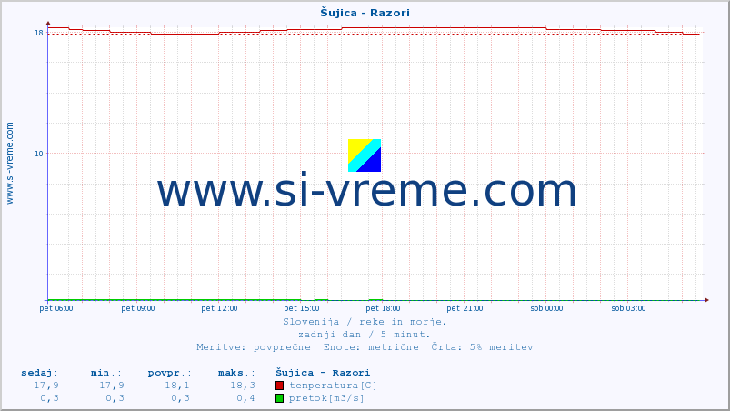 POVPREČJE :: Šujica - Razori :: temperatura | pretok | višina :: zadnji dan / 5 minut.