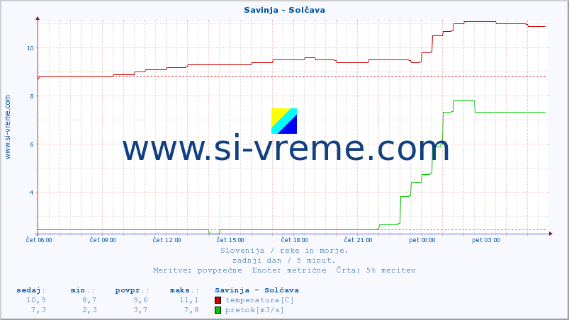 POVPREČJE :: Savinja - Solčava :: temperatura | pretok | višina :: zadnji dan / 5 minut.