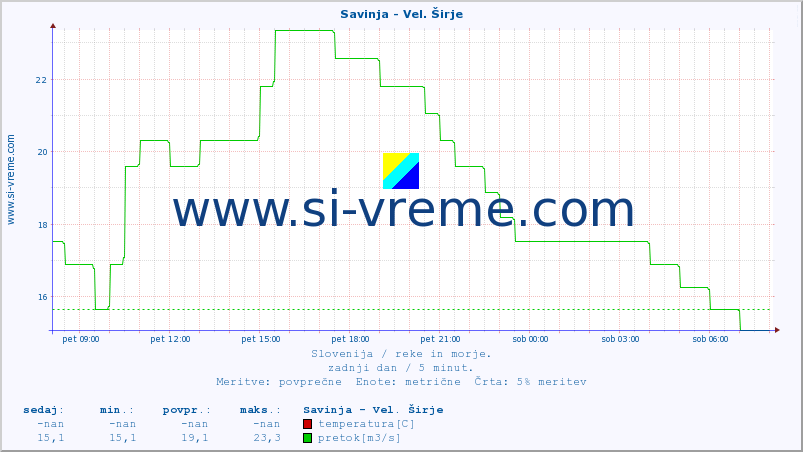 POVPREČJE :: Savinja - Vel. Širje :: temperatura | pretok | višina :: zadnji dan / 5 minut.