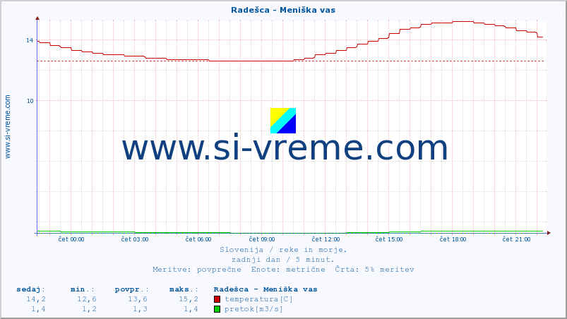 POVPREČJE :: Radešca - Meniška vas :: temperatura | pretok | višina :: zadnji dan / 5 minut.