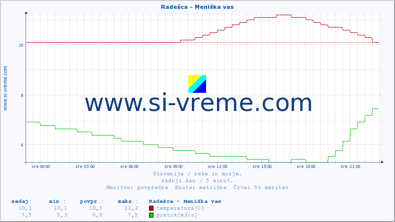 POVPREČJE :: Radešca - Meniška vas :: temperatura | pretok | višina :: zadnji dan / 5 minut.