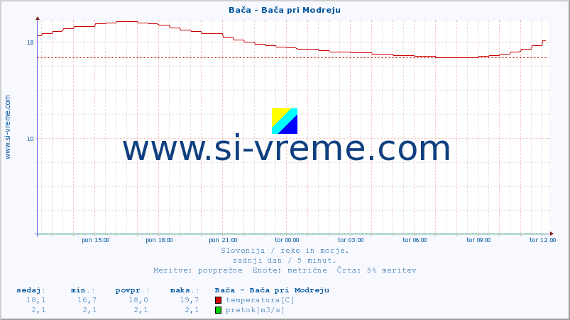 POVPREČJE :: Bača - Bača pri Modreju :: temperatura | pretok | višina :: zadnji dan / 5 minut.