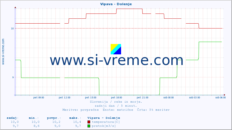 POVPREČJE :: Vipava - Dolenje :: temperatura | pretok | višina :: zadnji dan / 5 minut.