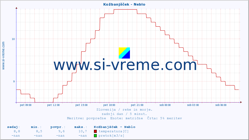 POVPREČJE :: Kožbanjšček - Neblo :: temperatura | pretok | višina :: zadnji dan / 5 minut.