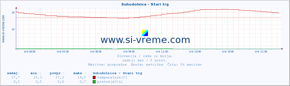 POVPREČJE :: Suhodolnica - Stari trg :: temperatura | pretok | višina :: zadnji dan / 5 minut.