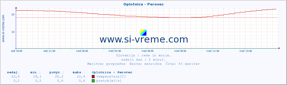 POVPREČJE :: Oplotnica - Perovec :: temperatura | pretok | višina :: zadnji dan / 5 minut.