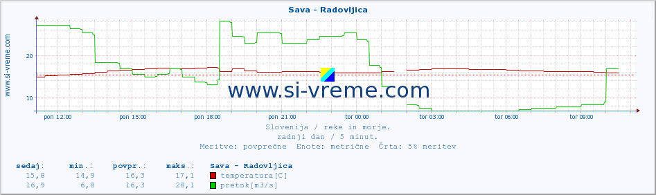 POVPREČJE :: Sava - Radovljica :: temperatura | pretok | višina :: zadnji dan / 5 minut.