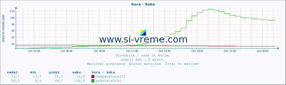 POVPREČJE :: Sora - Suha :: temperatura | pretok | višina :: zadnji dan / 5 minut.