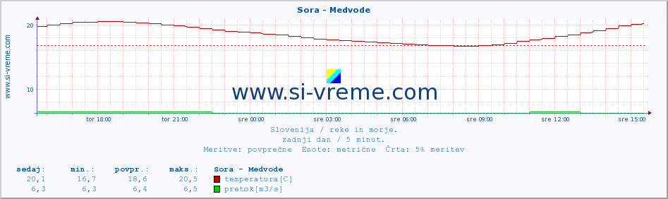 POVPREČJE :: Sora - Medvode :: temperatura | pretok | višina :: zadnji dan / 5 minut.