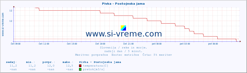 POVPREČJE :: Pivka - Postojnska jama :: temperatura | pretok | višina :: zadnji dan / 5 minut.