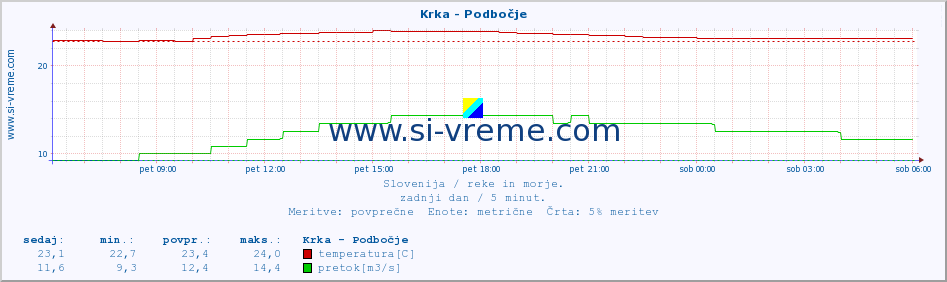 POVPREČJE :: Krka - Podbočje :: temperatura | pretok | višina :: zadnji dan / 5 minut.