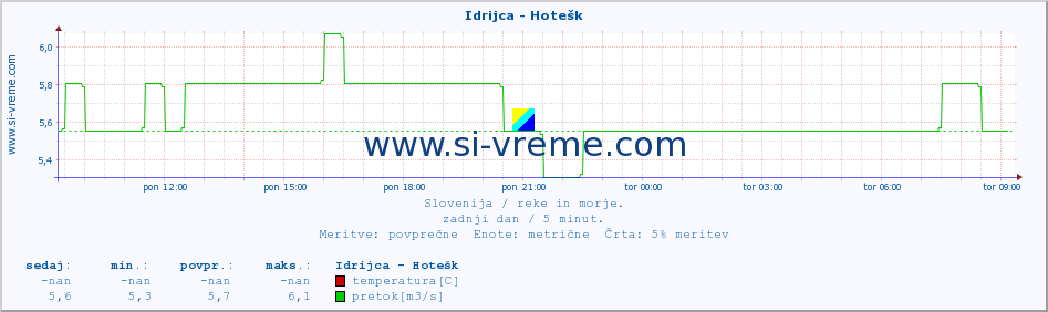 POVPREČJE :: Idrijca - Hotešk :: temperatura | pretok | višina :: zadnji dan / 5 minut.