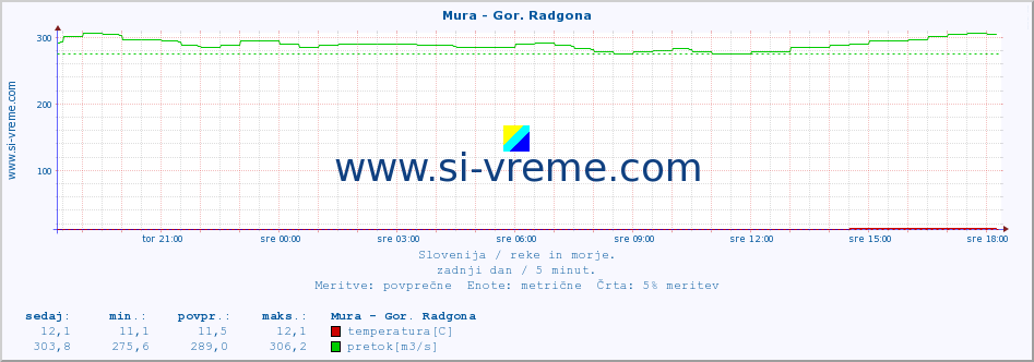 POVPREČJE :: Mura - Gor. Radgona :: temperatura | pretok | višina :: zadnji dan / 5 minut.