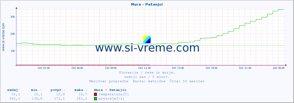 POVPREČJE :: Mura - Petanjci :: temperatura | pretok | višina :: zadnji dan / 5 minut.