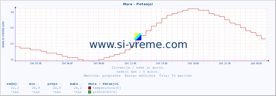 POVPREČJE :: Mura - Petanjci :: temperatura | pretok | višina :: zadnji dan / 5 minut.