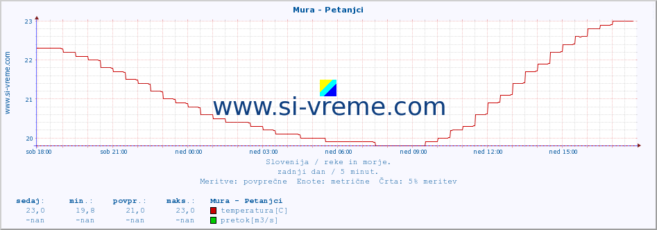 POVPREČJE :: Mura - Petanjci :: temperatura | pretok | višina :: zadnji dan / 5 minut.